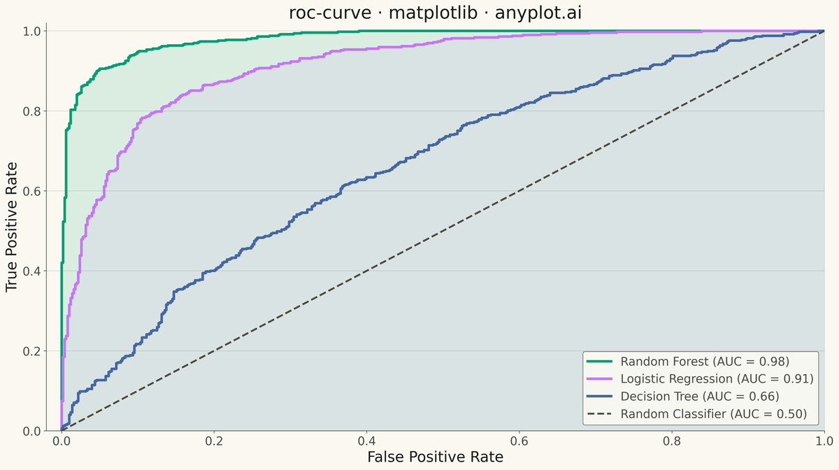 ROC Curve with AUC rendered with Matplotlib