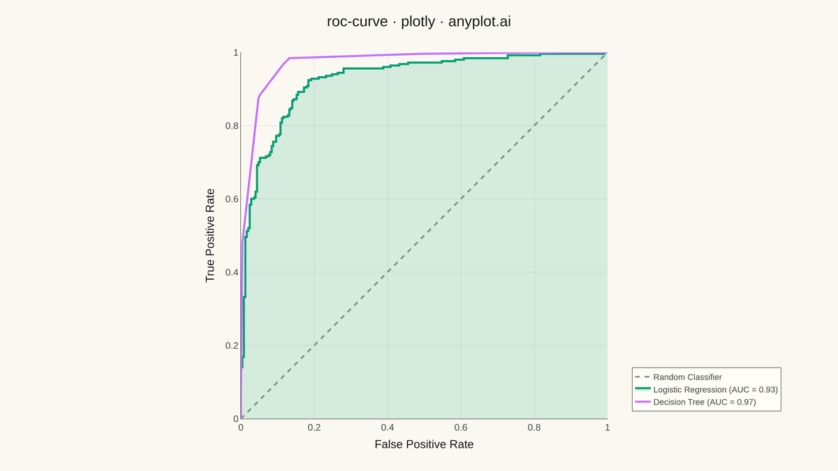 ROC Curve with AUC rendered with Plotly