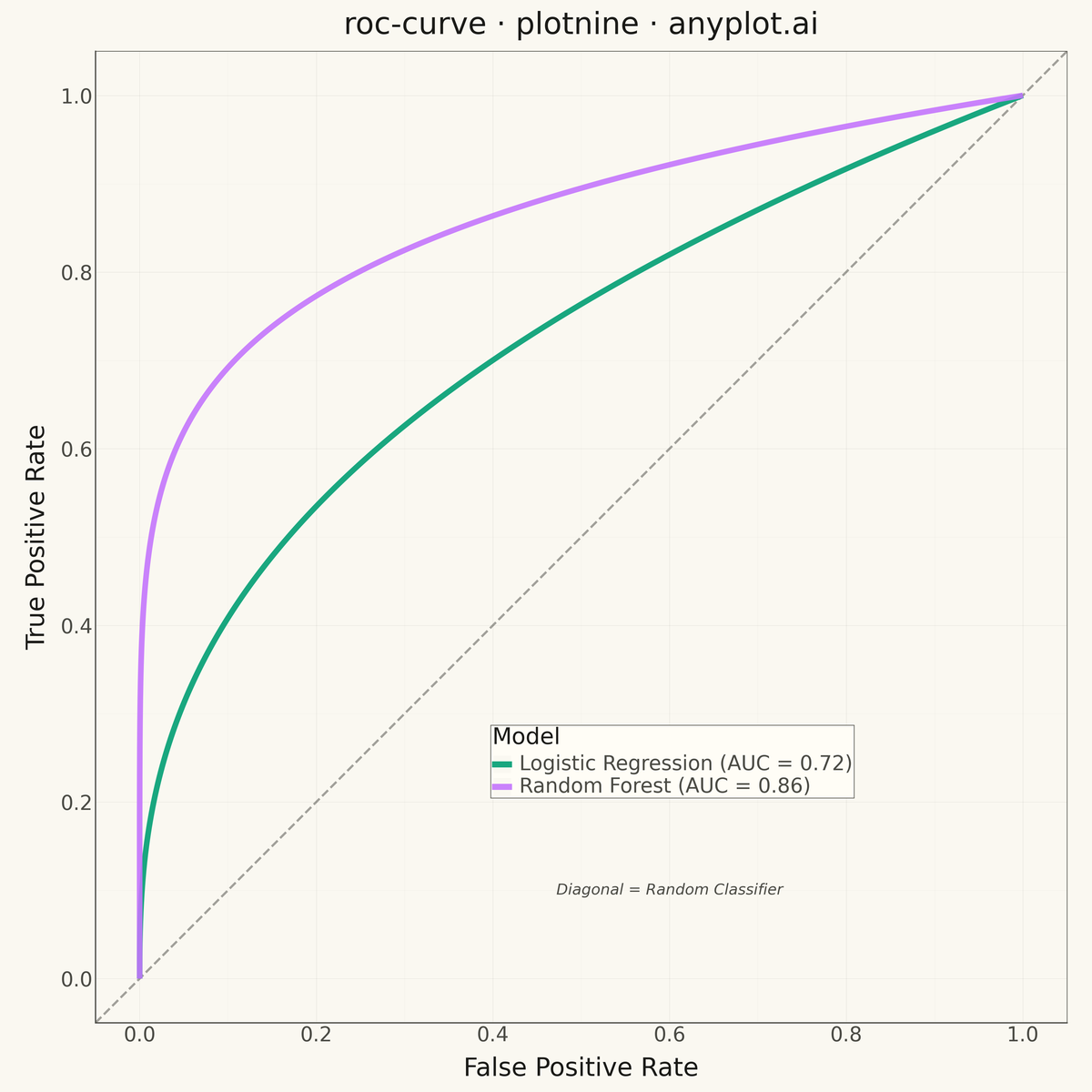 ROC Curve with AUC