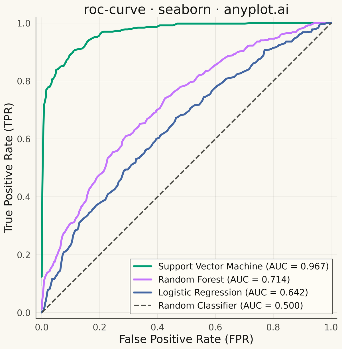 ROC Curve with AUC rendered with Seaborn
