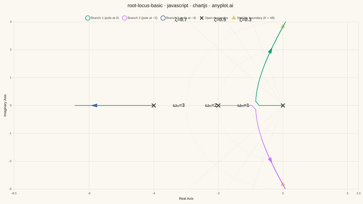 Root Locus Plot for Control Systems rendered with Chart.js
