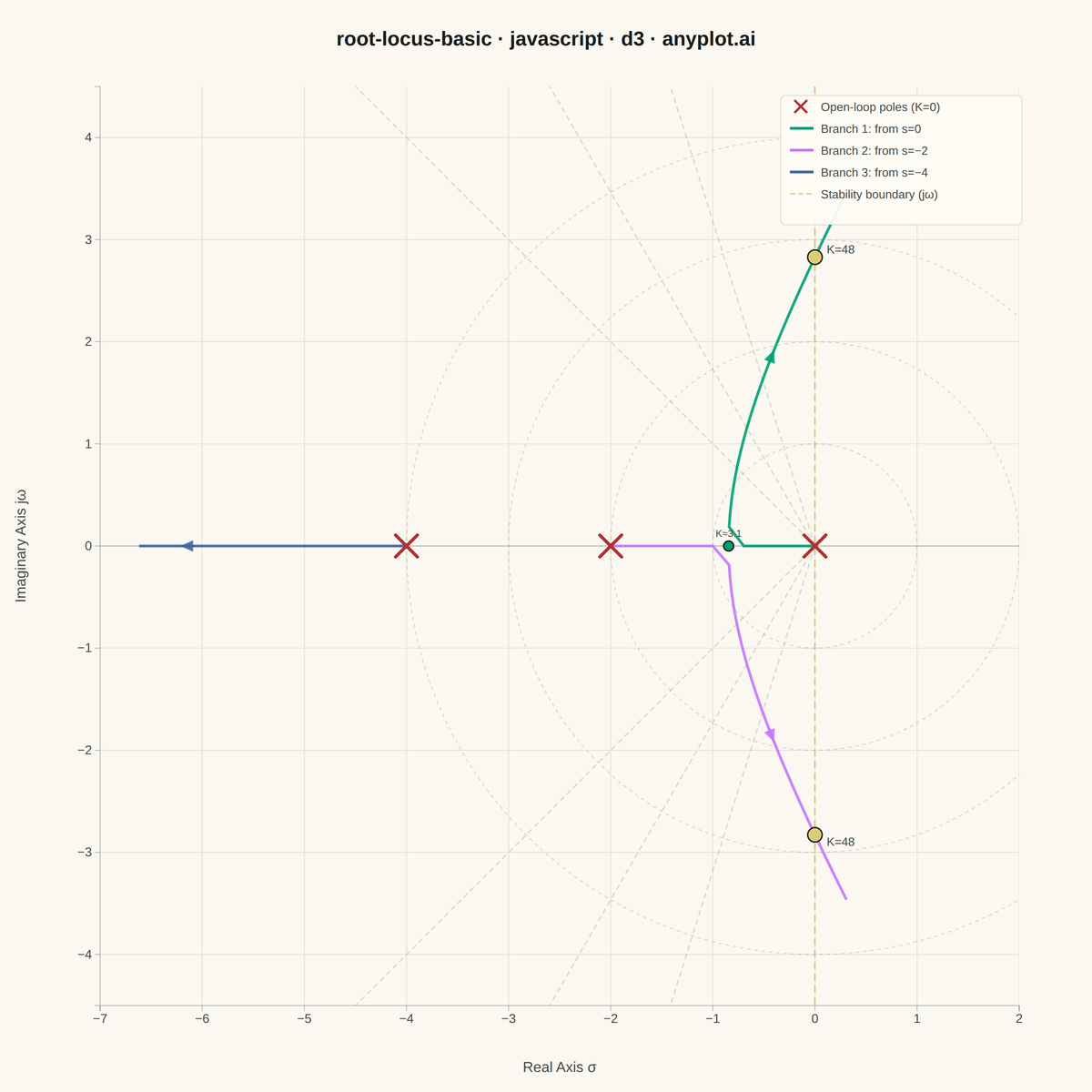 Root Locus Plot for Control Systems rendered with D3.js
