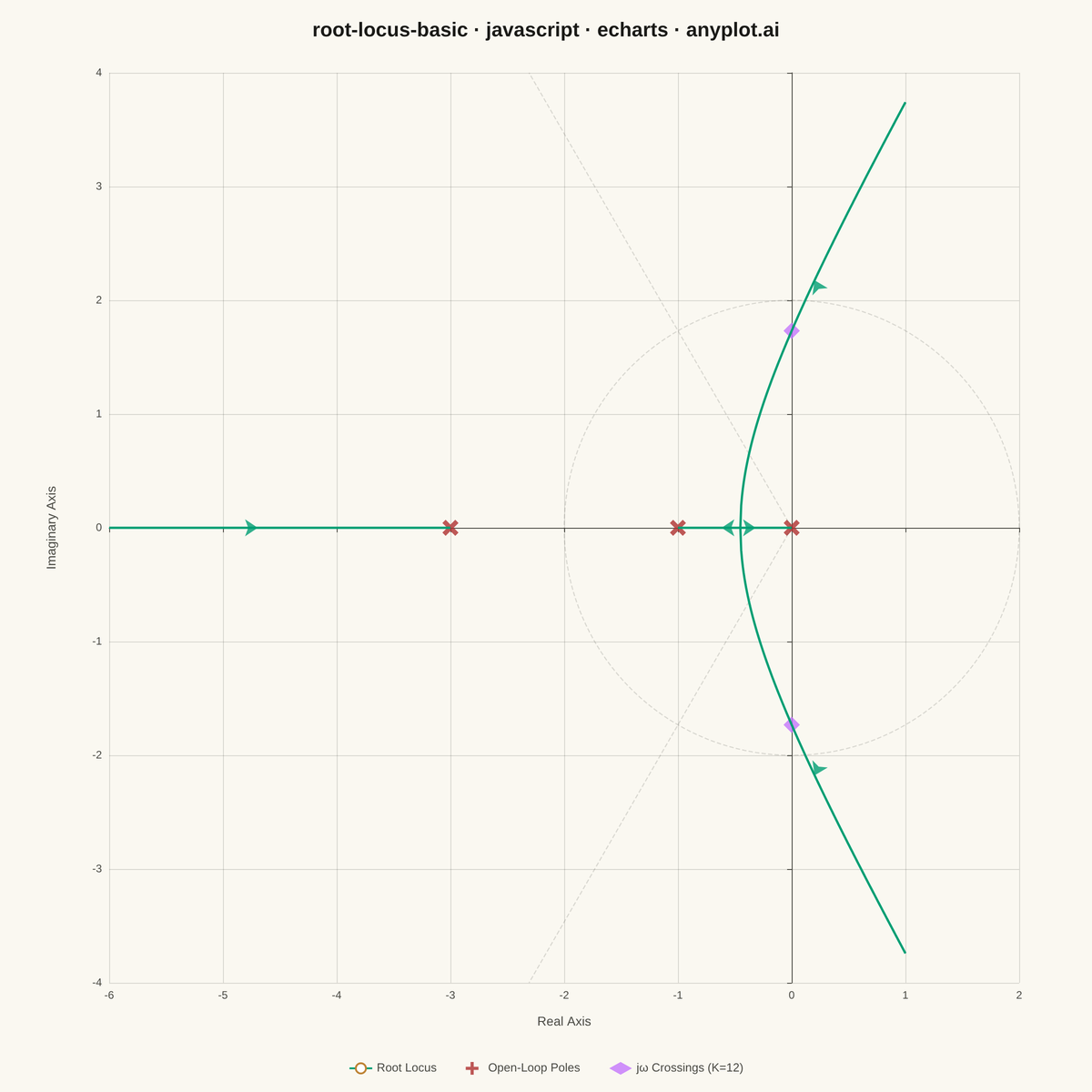Root Locus Plot for Control Systems rendered with Apache ECharts