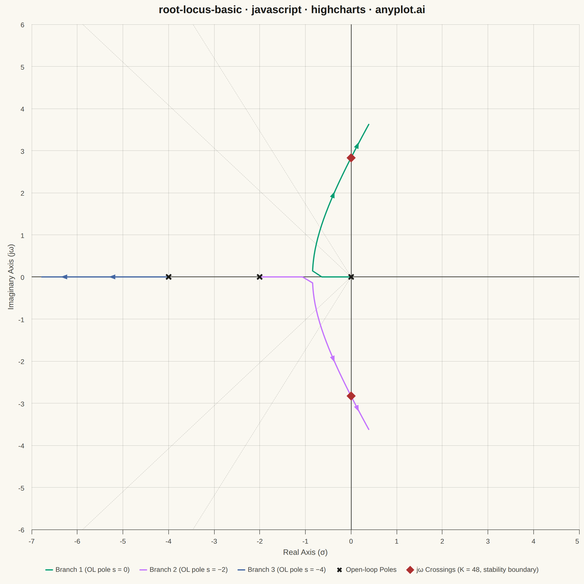 Root Locus Plot for Control Systems rendered with Highcharts