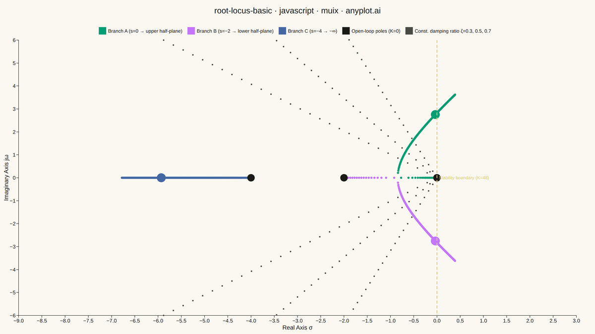 Root Locus Plot for Control Systems rendered with MUI X Charts