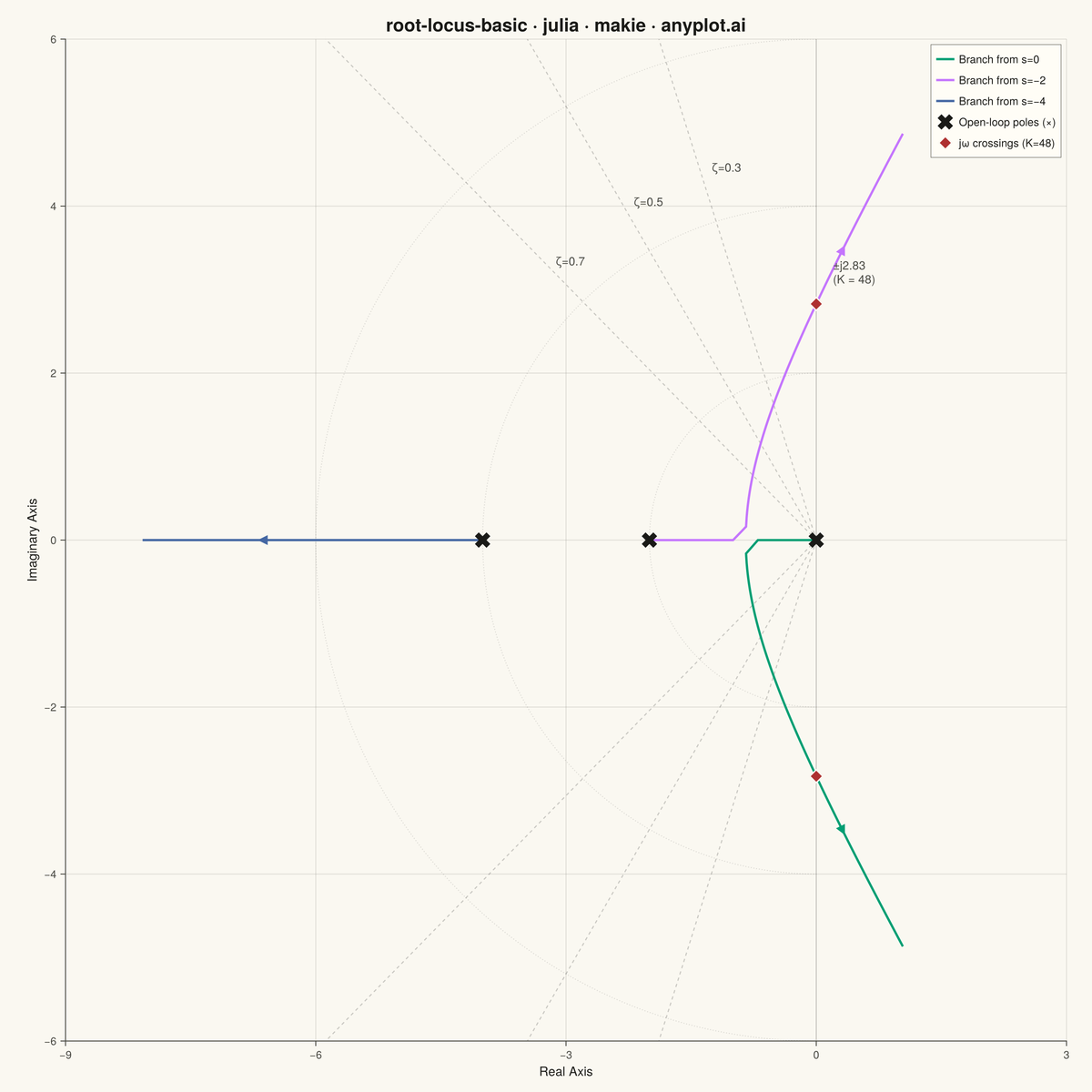 Root Locus Plot for Control Systems rendered with Makie.jl
