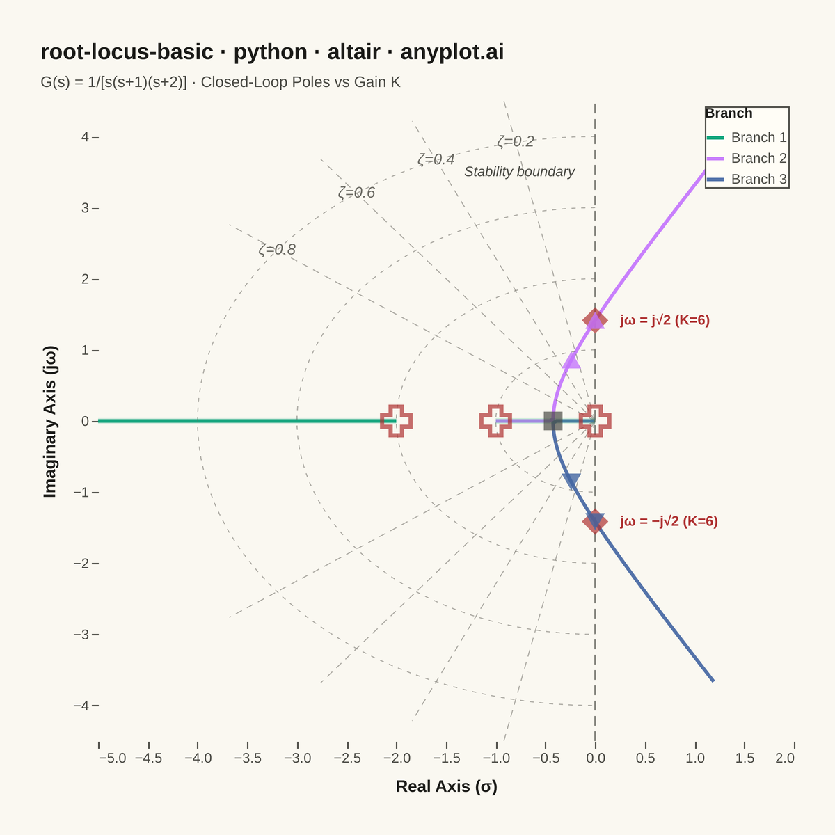 Root Locus Plot for Control Systems rendered with Altair