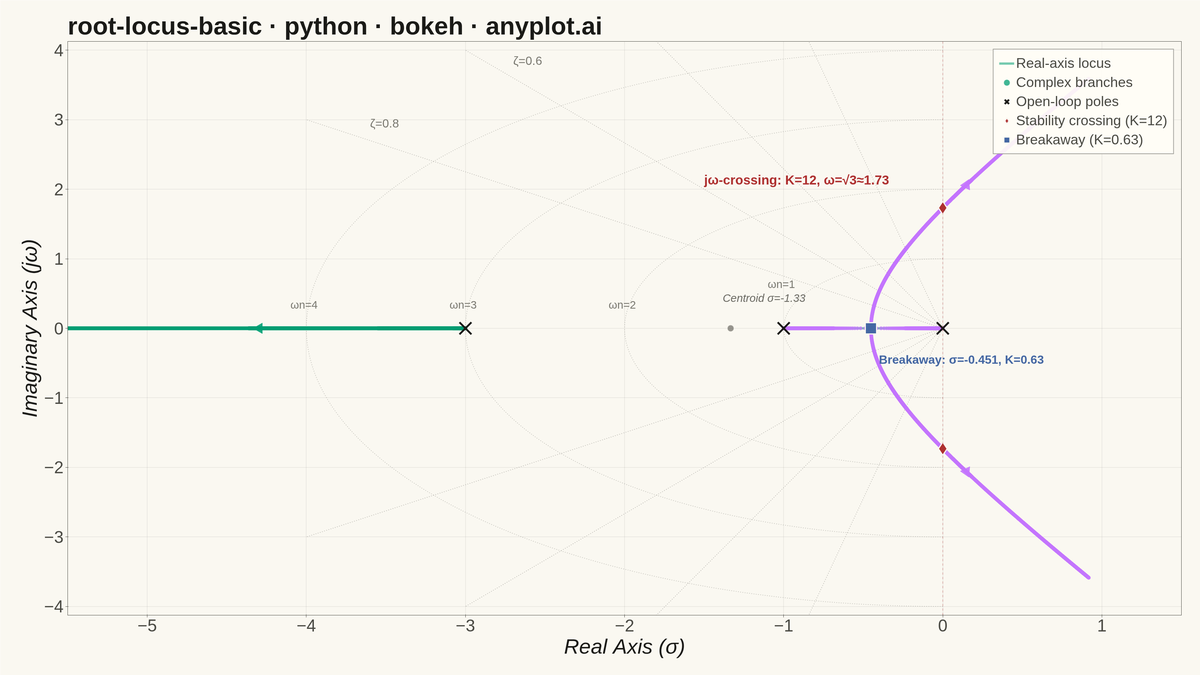 Root Locus Plot for Control Systems rendered with Bokeh