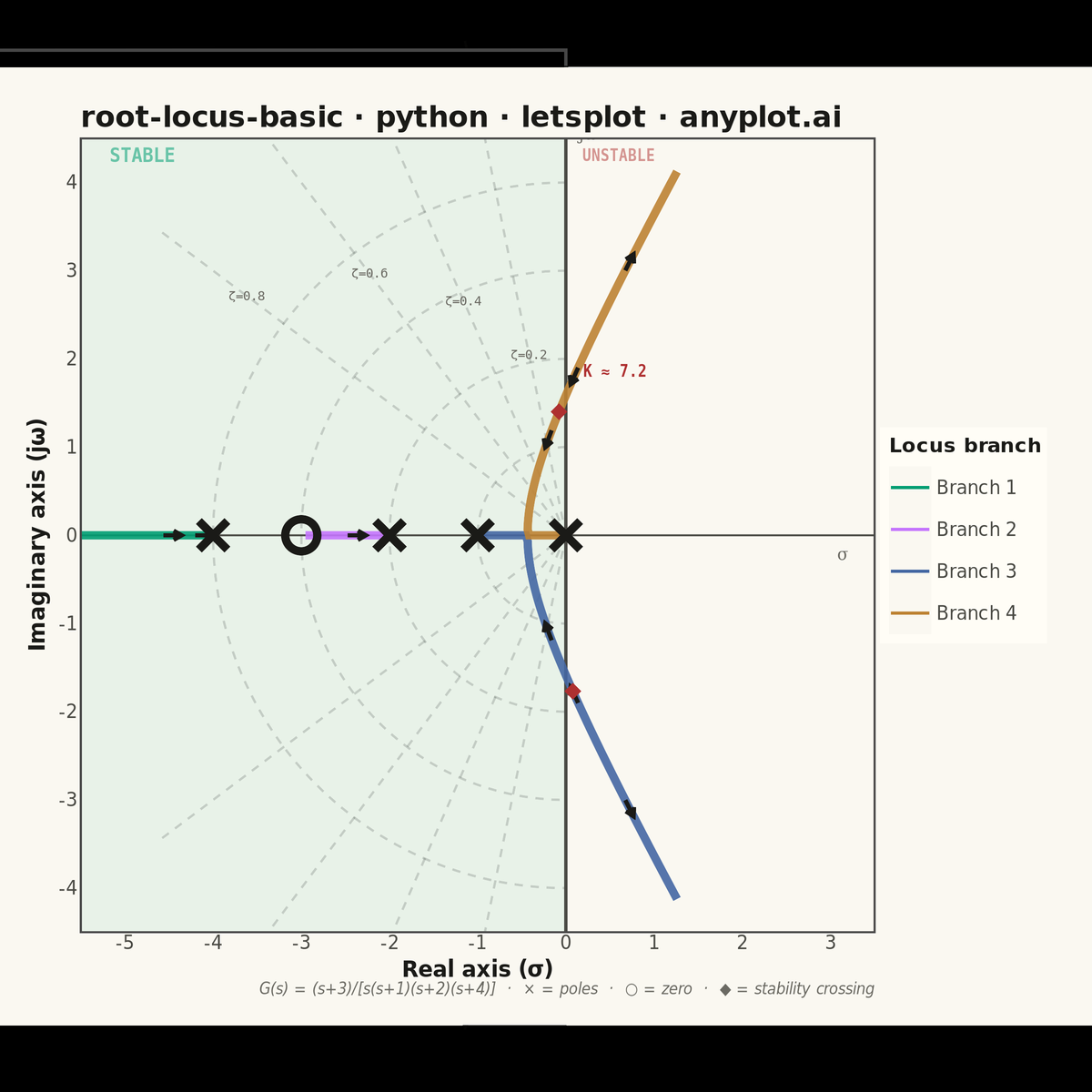 Root Locus Plot for Control Systems rendered with lets-plot