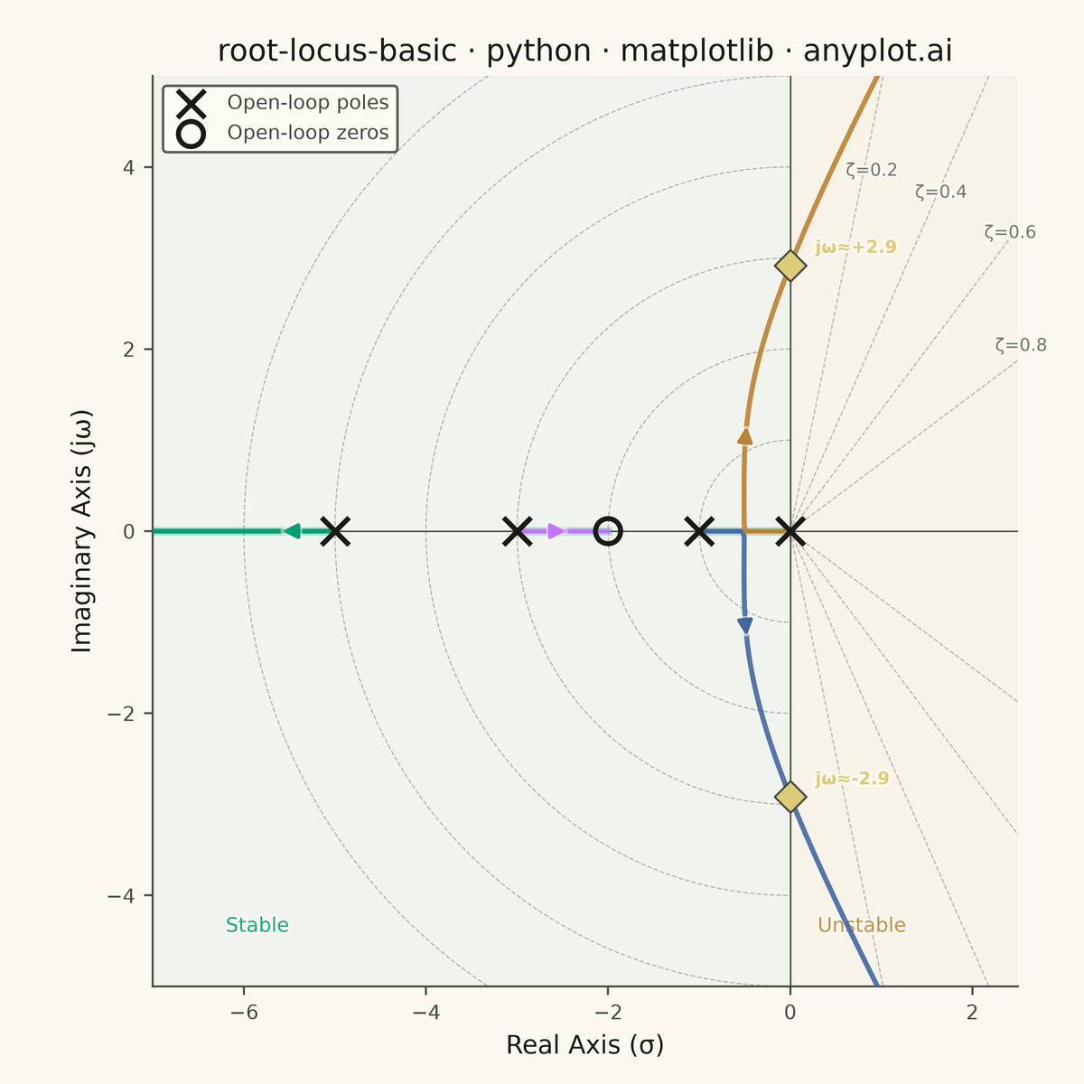 Root Locus Plot for Control Systems rendered with Matplotlib
