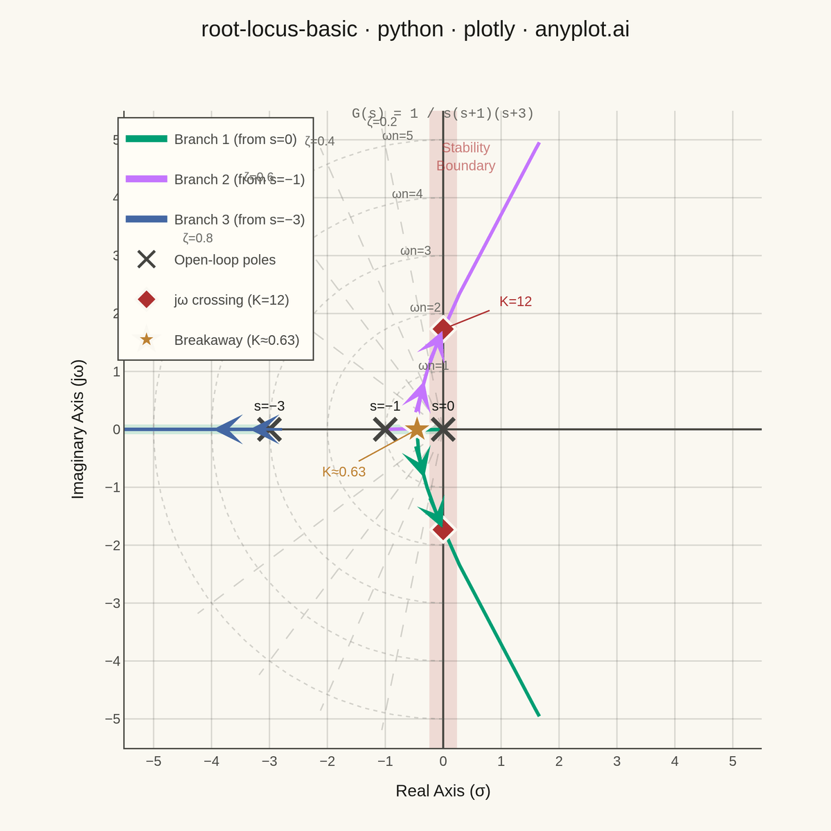 Root Locus Plot for Control Systems rendered with Plotly