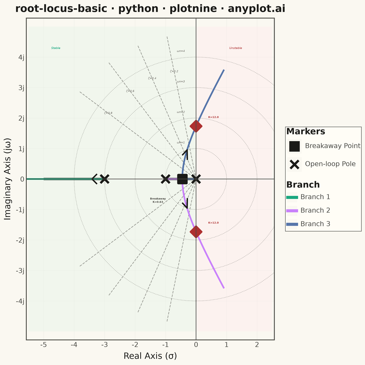 Root Locus Plot for Control Systems rendered with plotnine