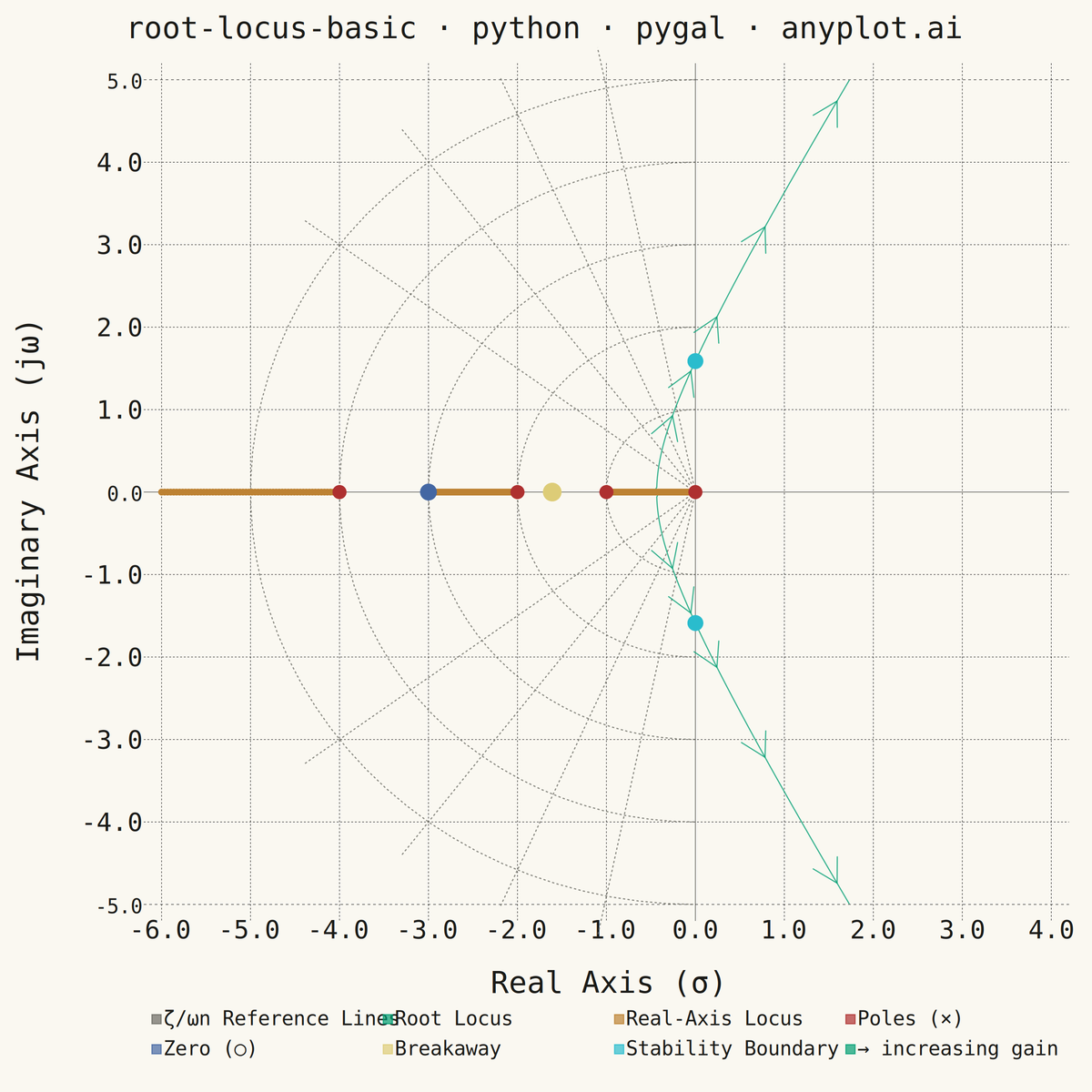Root Locus Plot for Control Systems rendered with Pygal