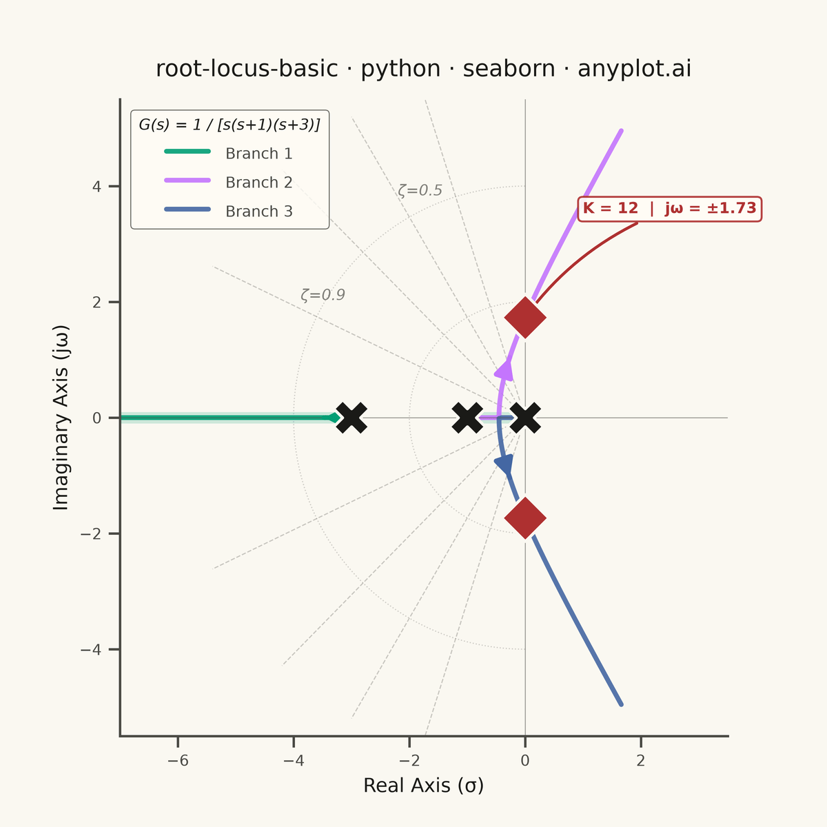 Root Locus Plot for Control Systems