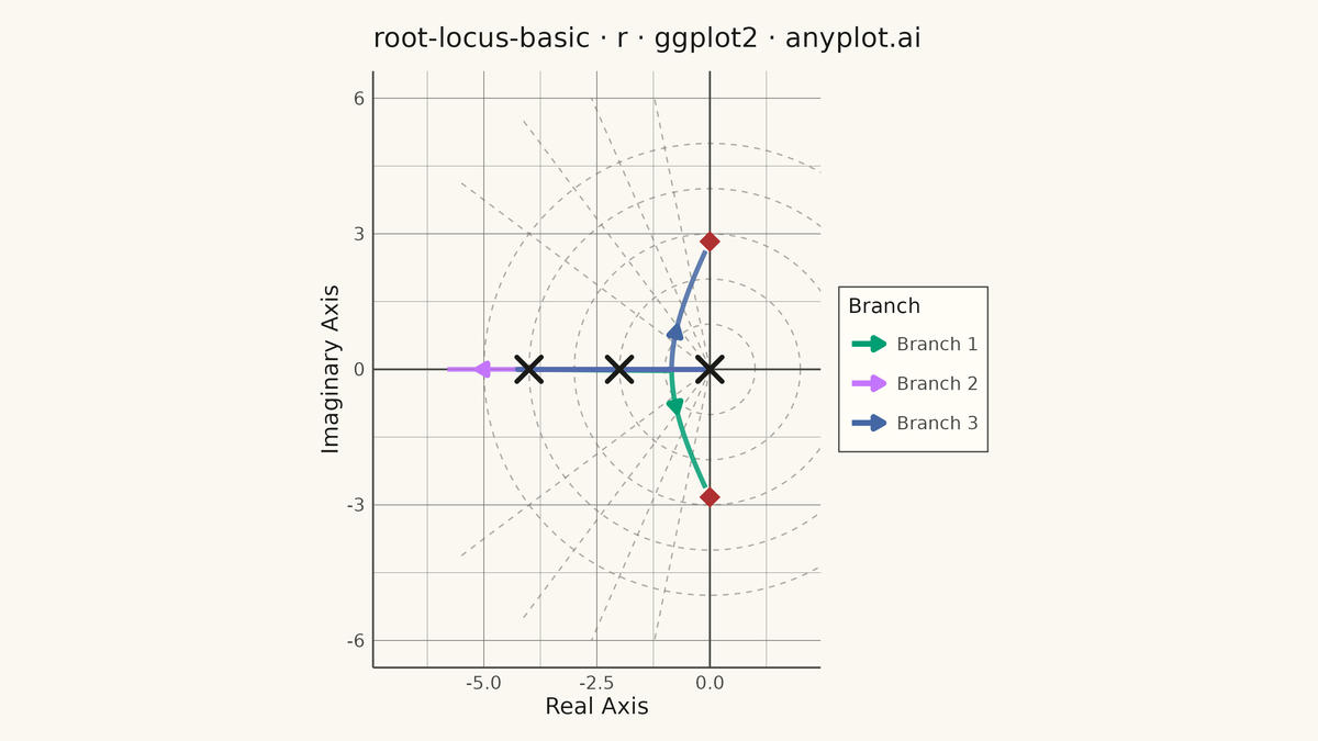 Root Locus Plot for Control Systems rendered with ggplot2