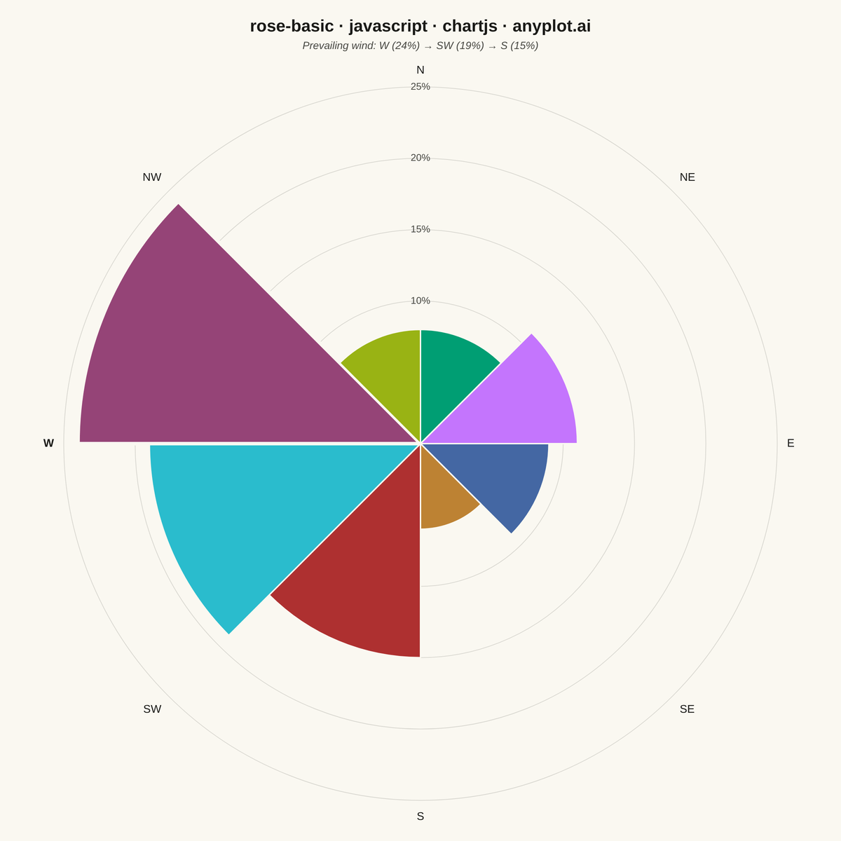 Basic Rose Chart rendered with Chart.js
