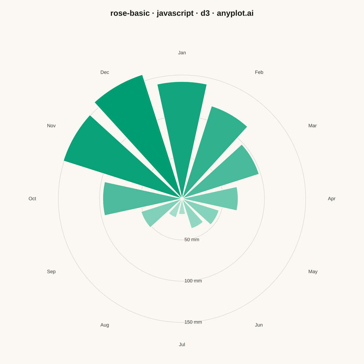 Basic Rose Chart rendered with D3.js