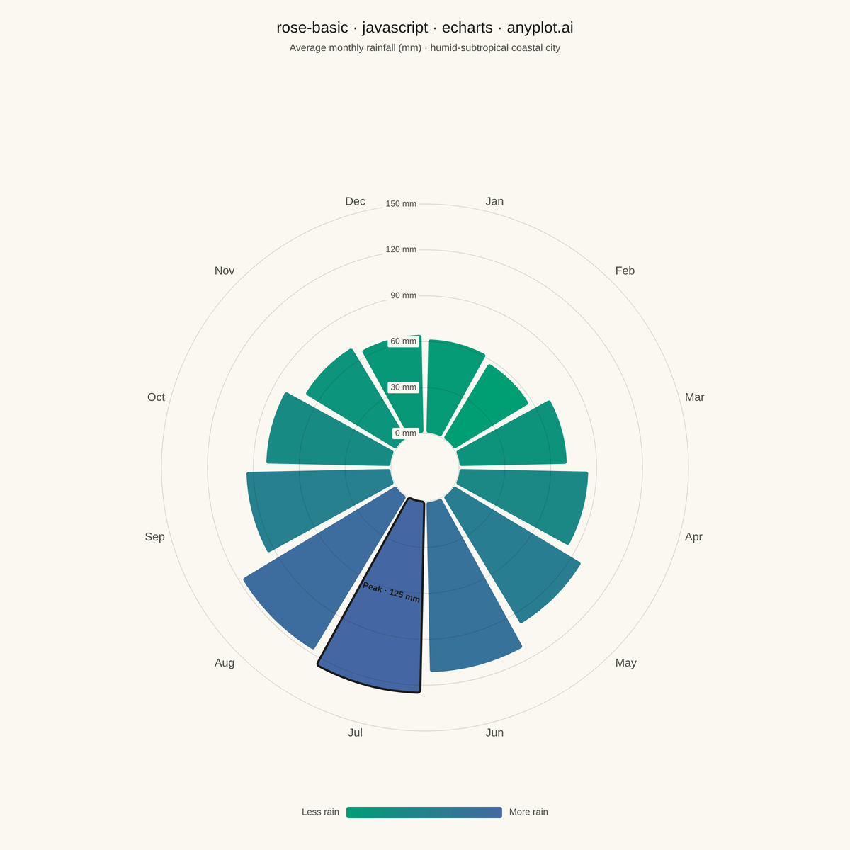 Basic Rose Chart rendered with Apache ECharts