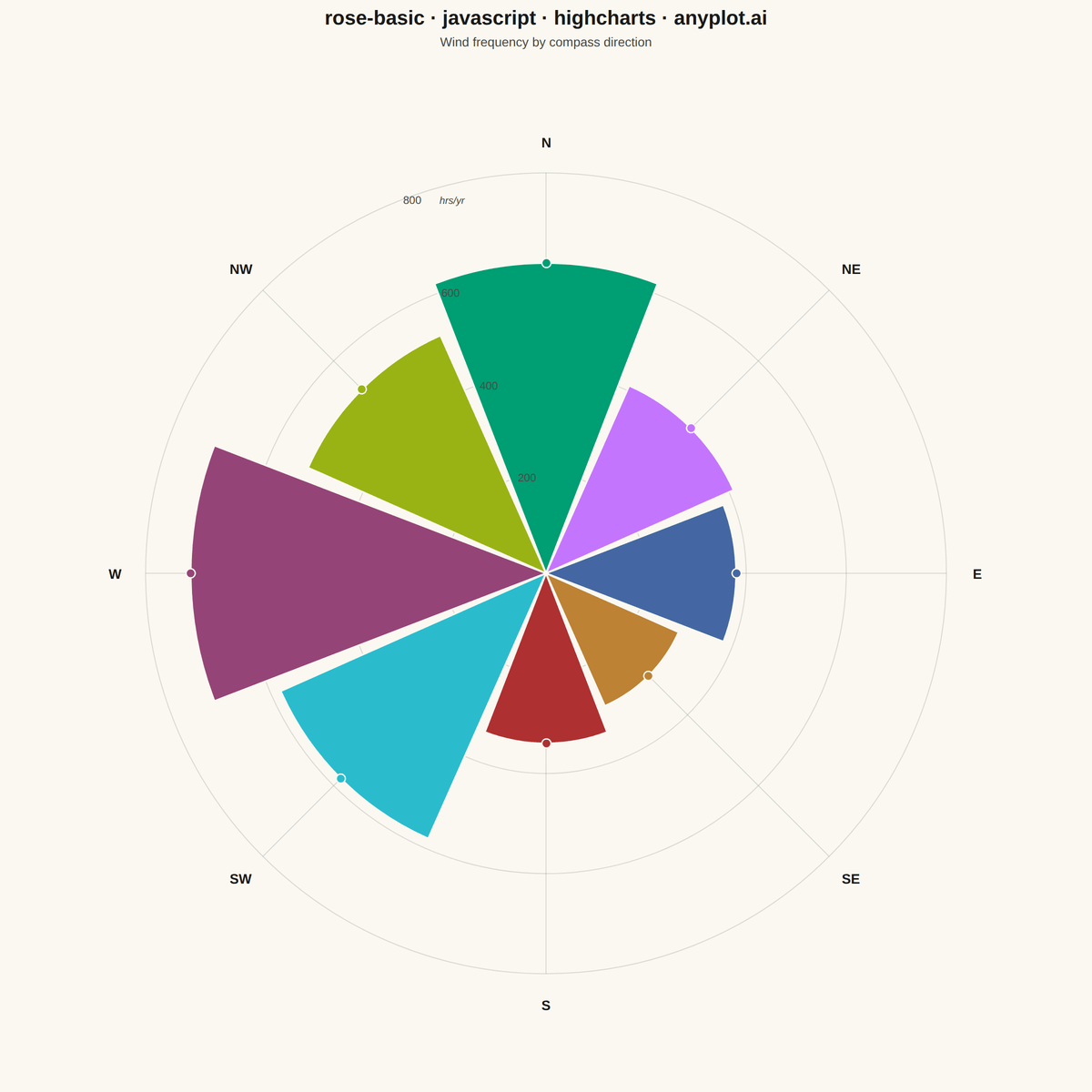 Basic Rose Chart rendered with Highcharts