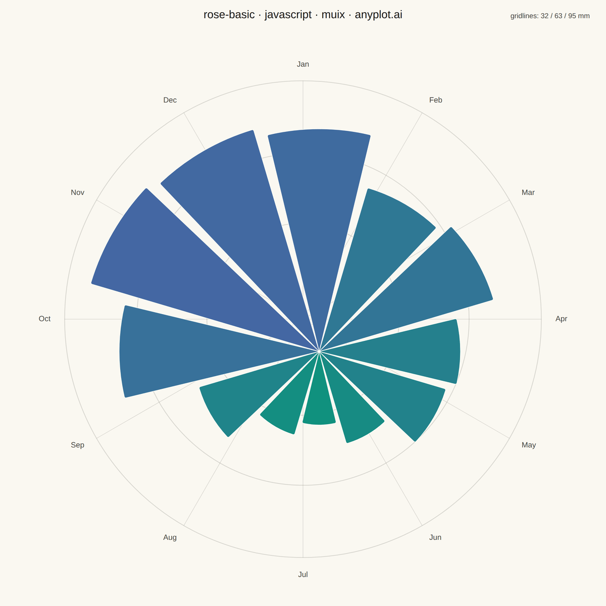 Basic Rose Chart rendered with MUI X Charts