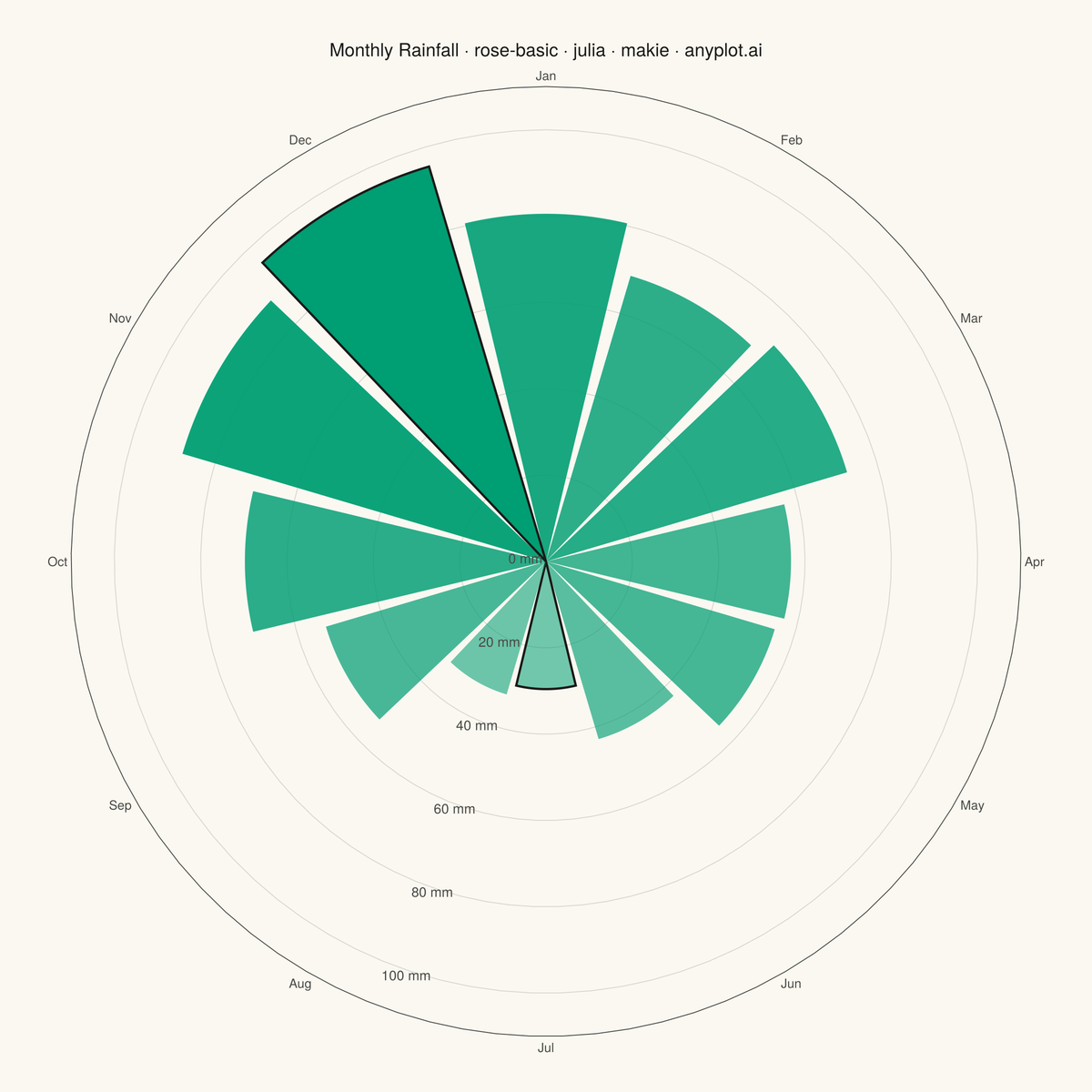 Basic Rose Chart rendered with Makie.jl