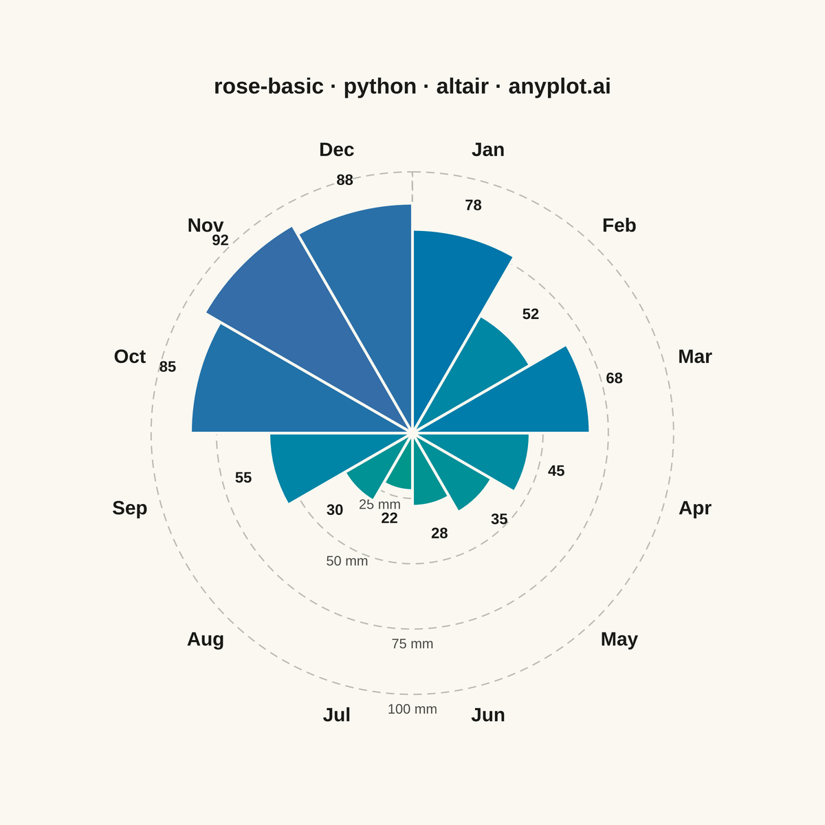 Basic Rose Chart rendered with Altair