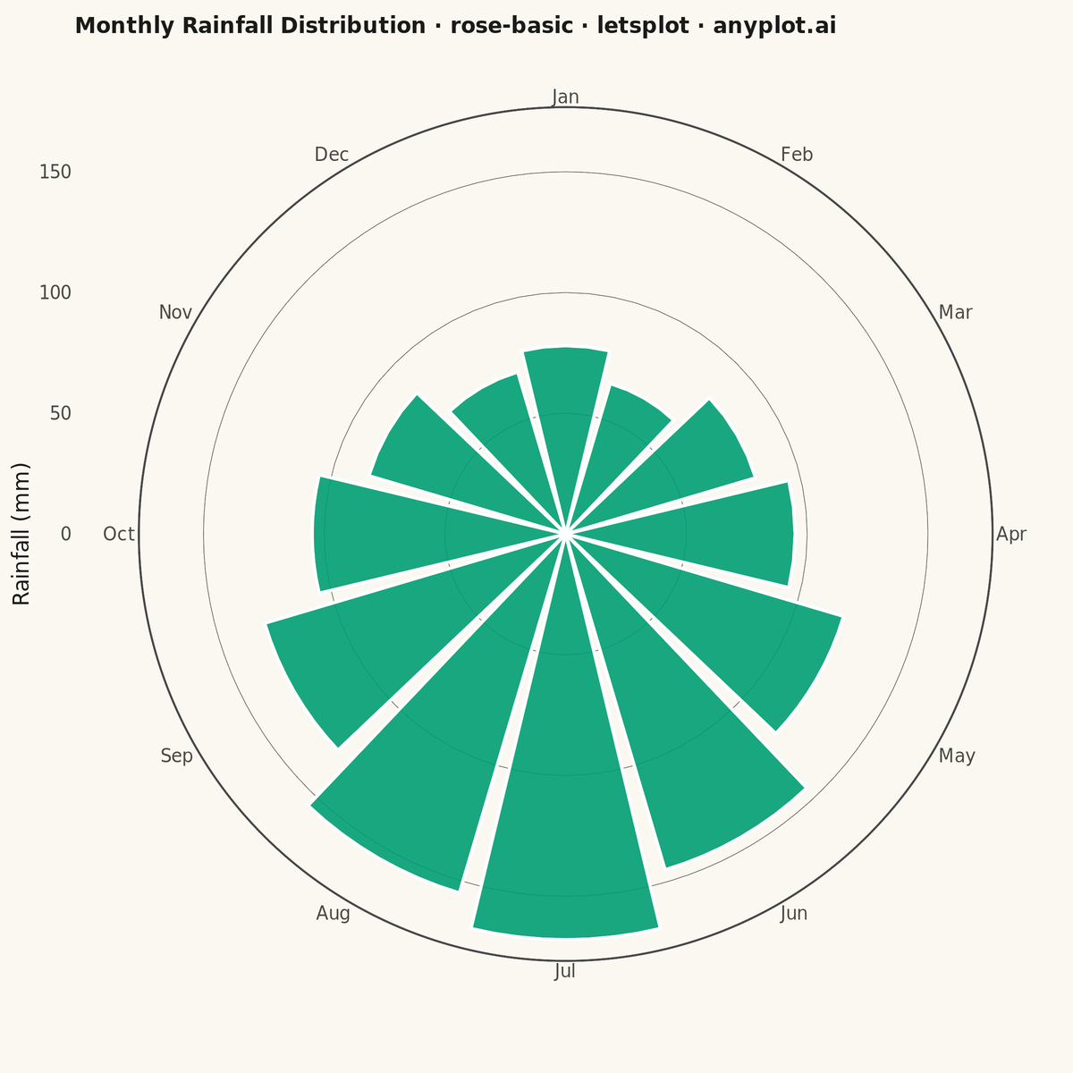 Basic Rose Chart rendered with lets-plot