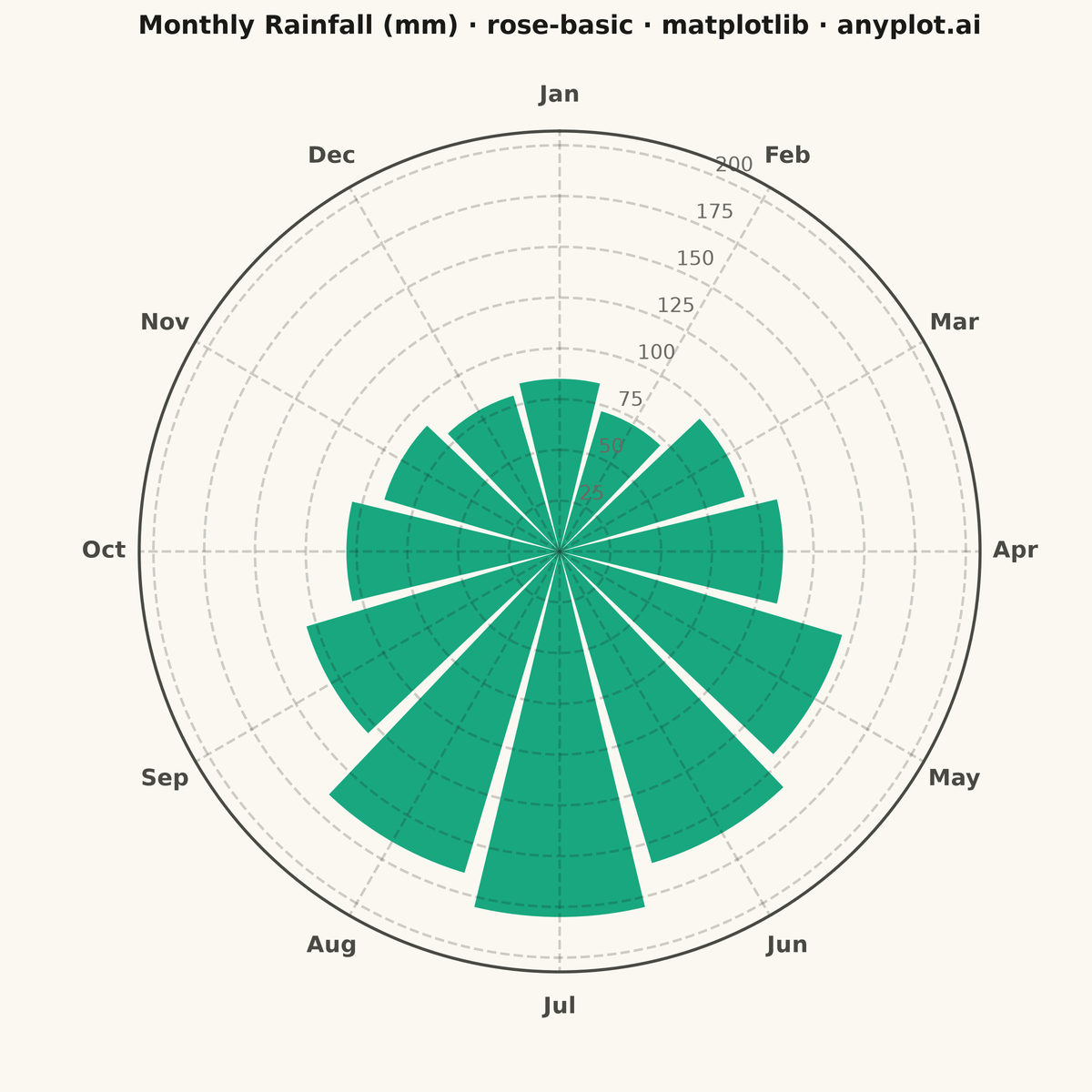 Basic Rose Chart rendered with Matplotlib