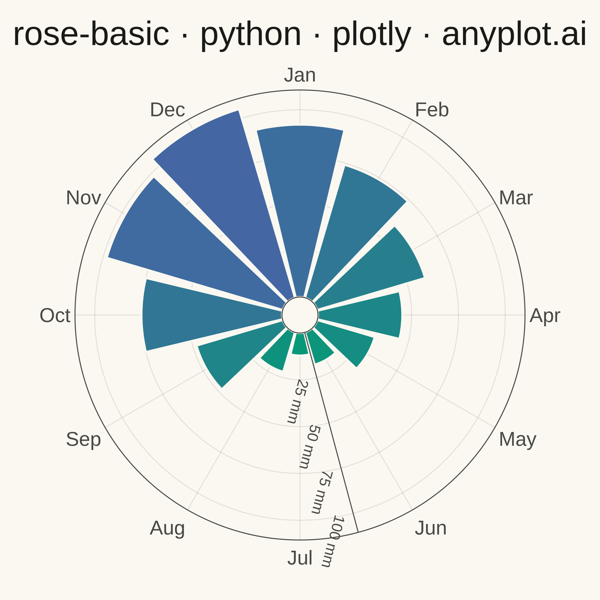 Basic Rose Chart rendered with Plotly