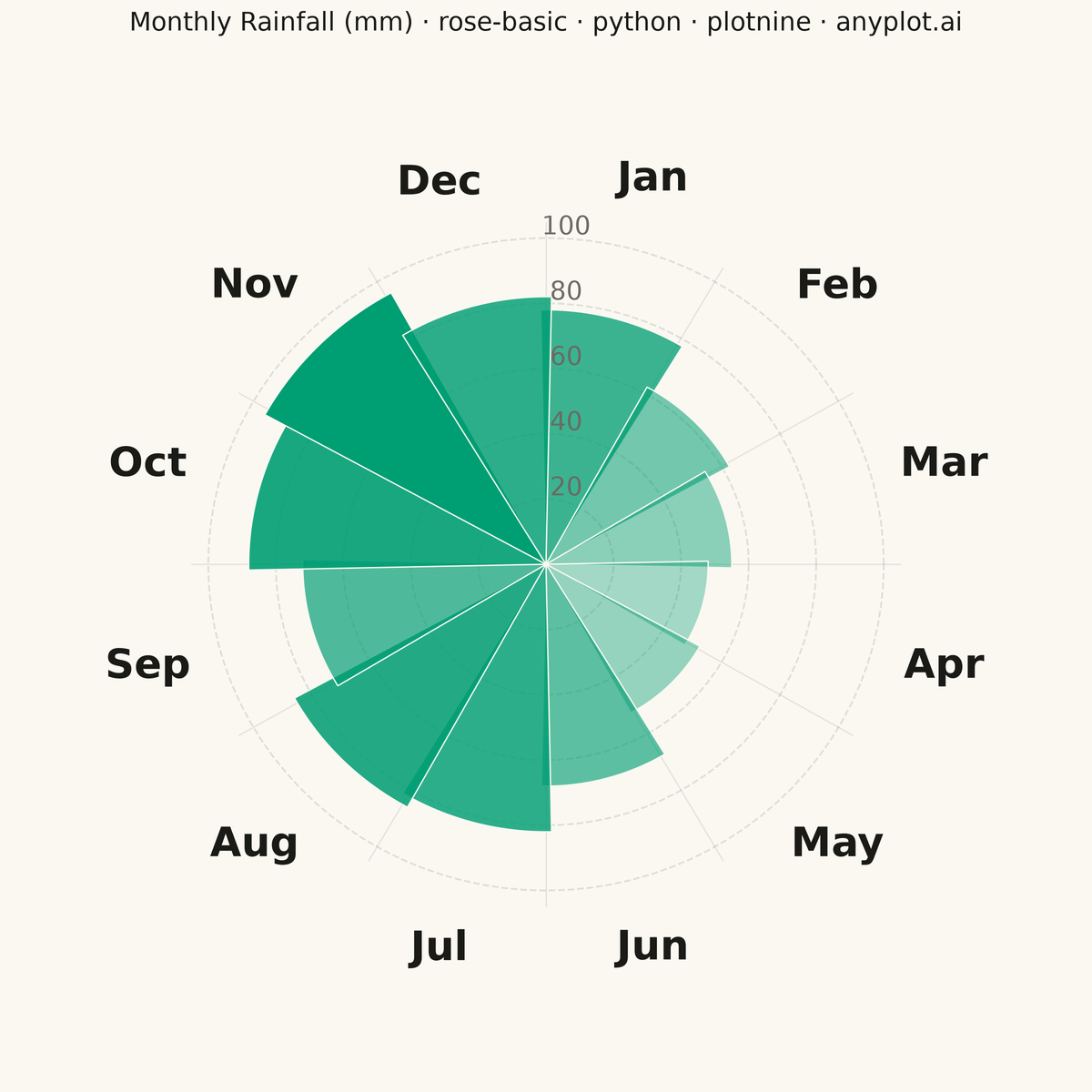 Basic Rose Chart rendered with plotnine