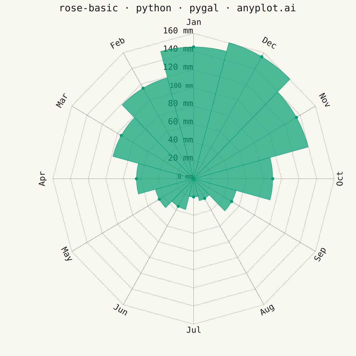 Basic Rose Chart rendered with Pygal