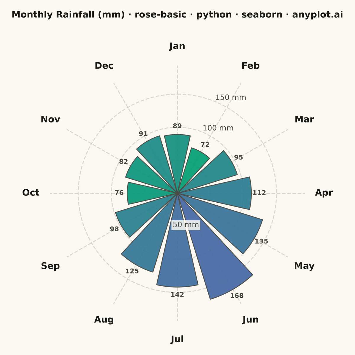 Basic Rose Chart rendered with Seaborn