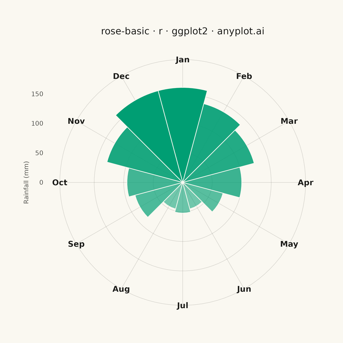 Basic Rose Chart rendered with ggplot2