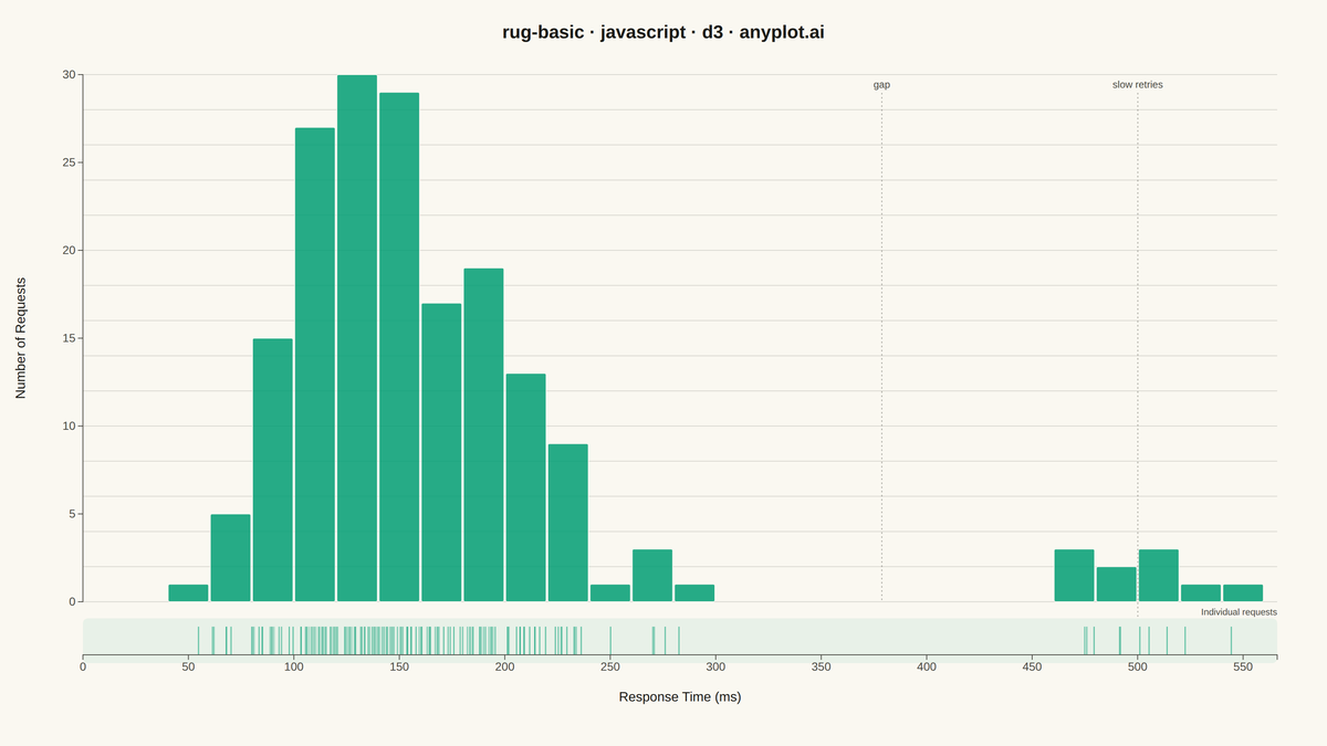 Basic Rug Plot rendered with D3.js