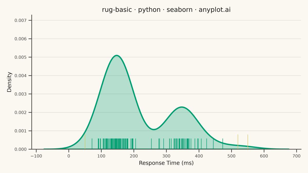 Basic Rug Plot rendered with Seaborn