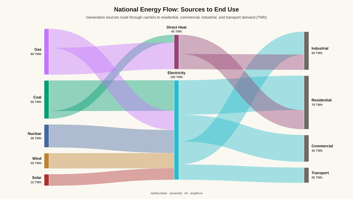 Basic Sankey Diagram rendered with D3.js