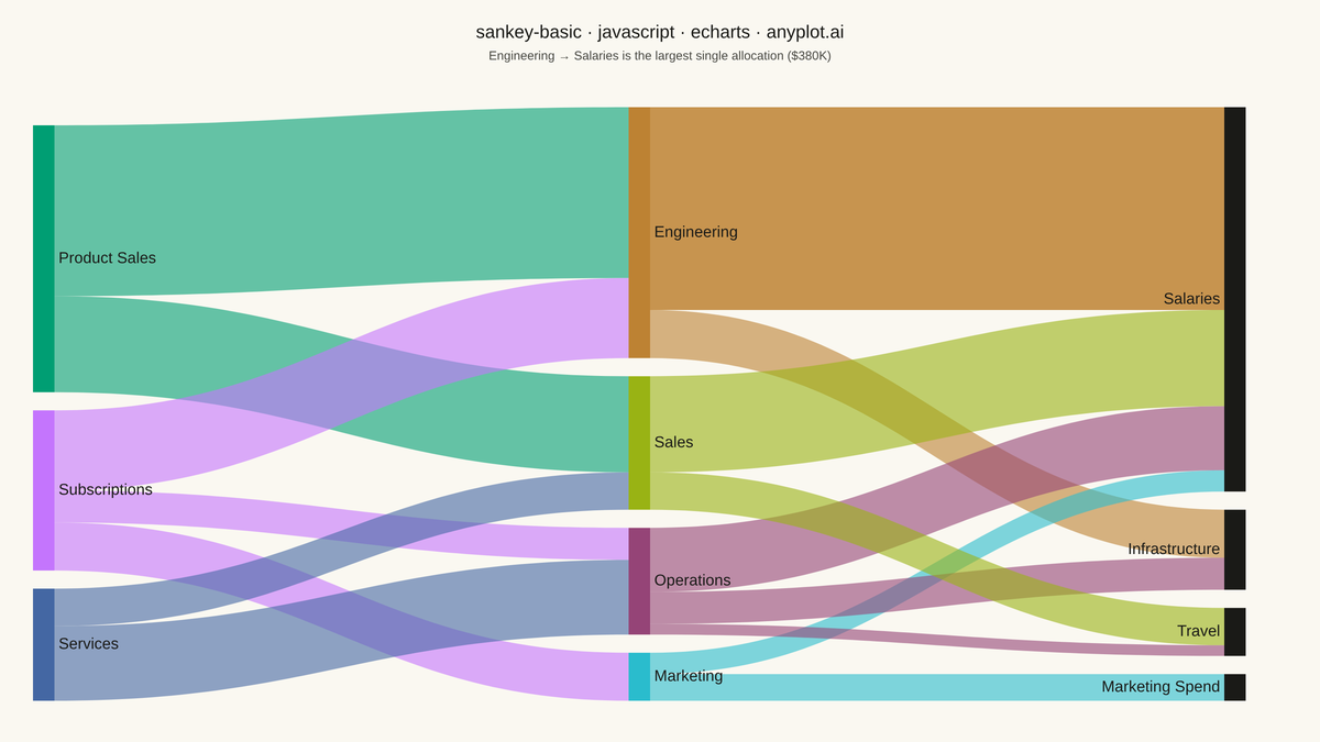 Basic Sankey Diagram rendered with Apache ECharts