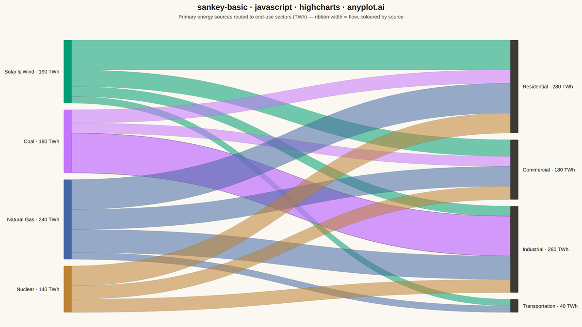 Basic Sankey Diagram rendered with Highcharts