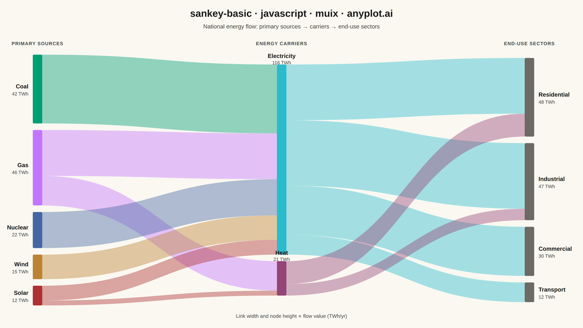 Basic Sankey Diagram rendered with MUI X Charts