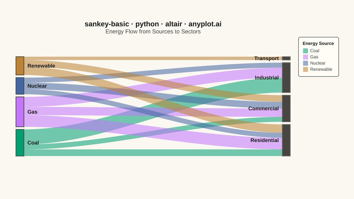 Basic Sankey Diagram rendered with Altair