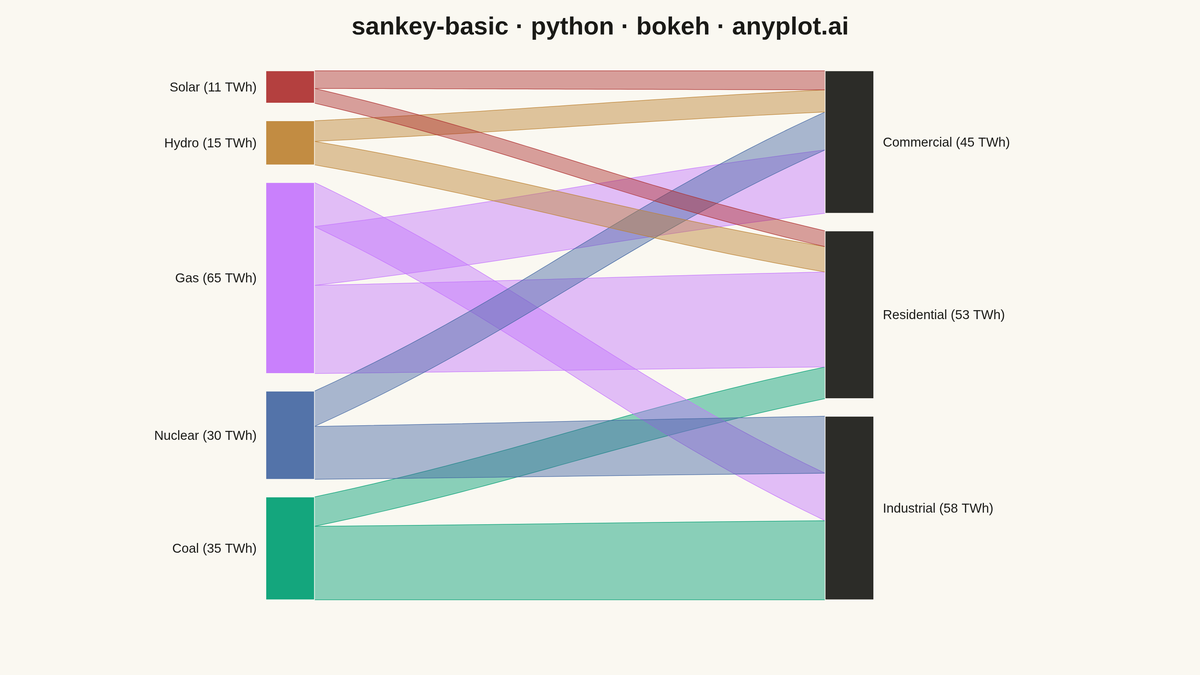Basic Sankey Diagram rendered with Bokeh