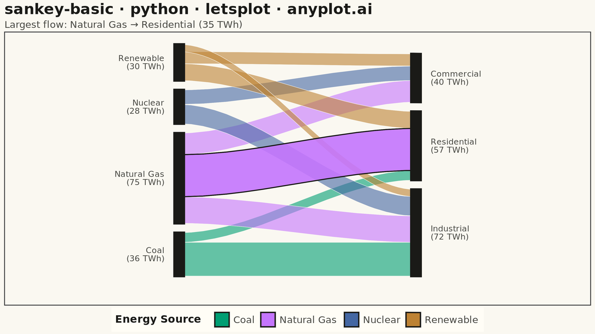 Basic Sankey Diagram rendered with lets-plot