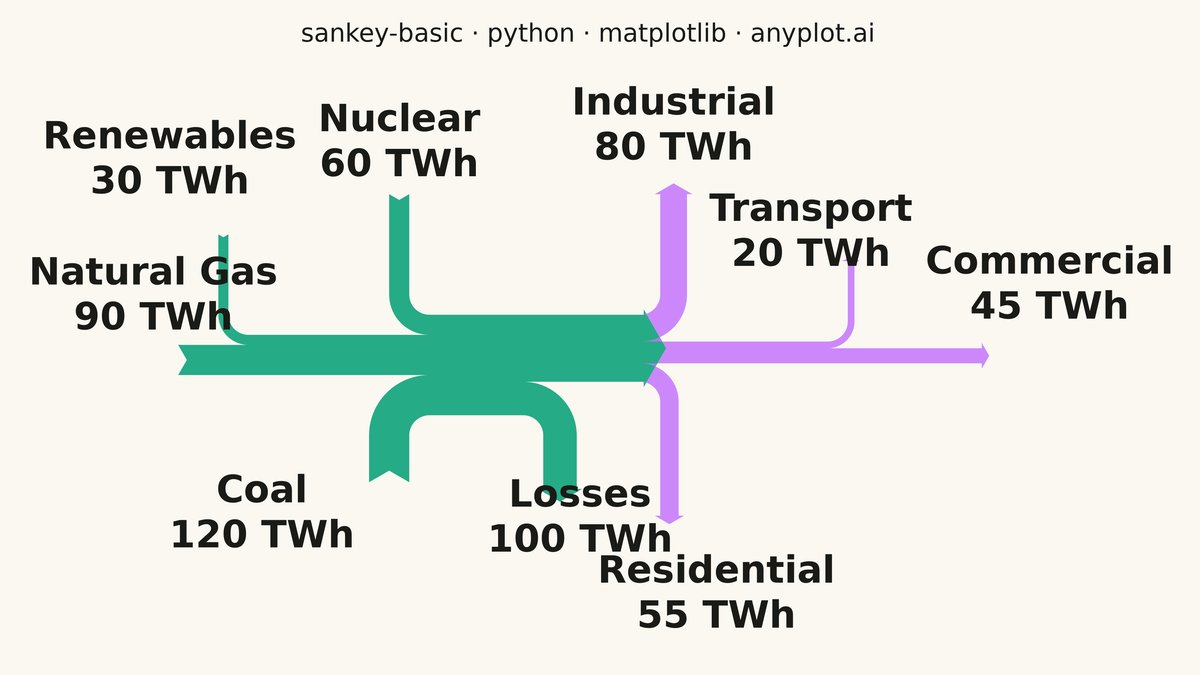 Basic Sankey Diagram rendered with Matplotlib
