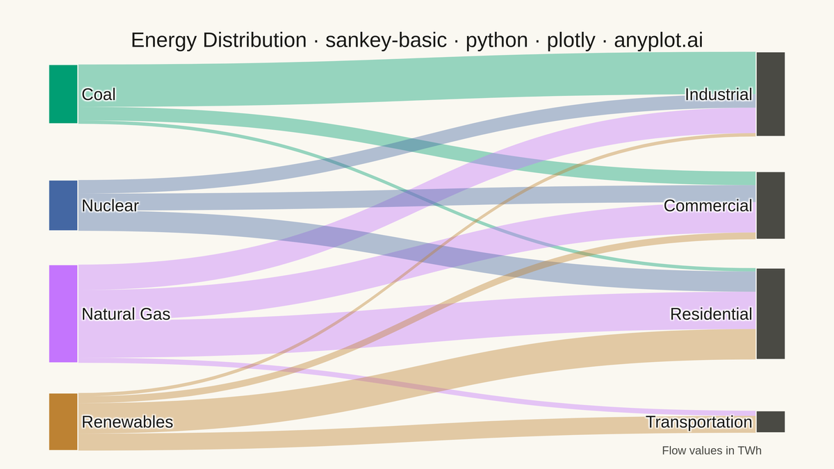 Basic Sankey Diagram rendered with Plotly