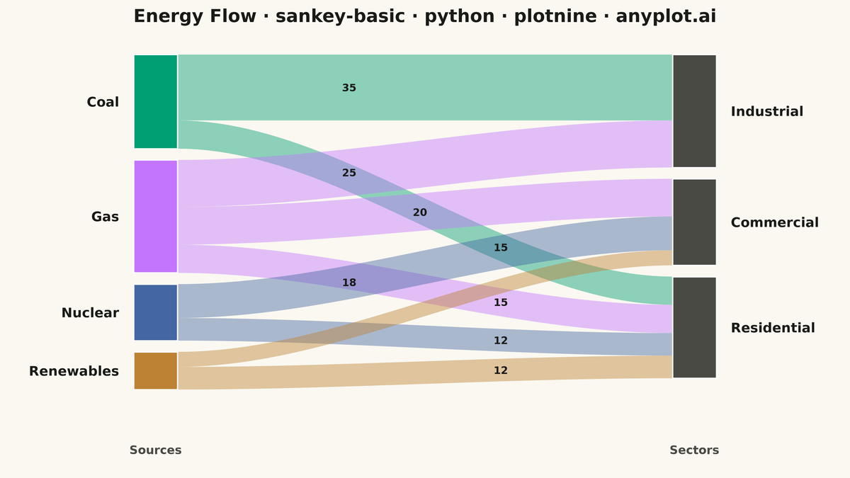 Basic Sankey Diagram rendered with plotnine