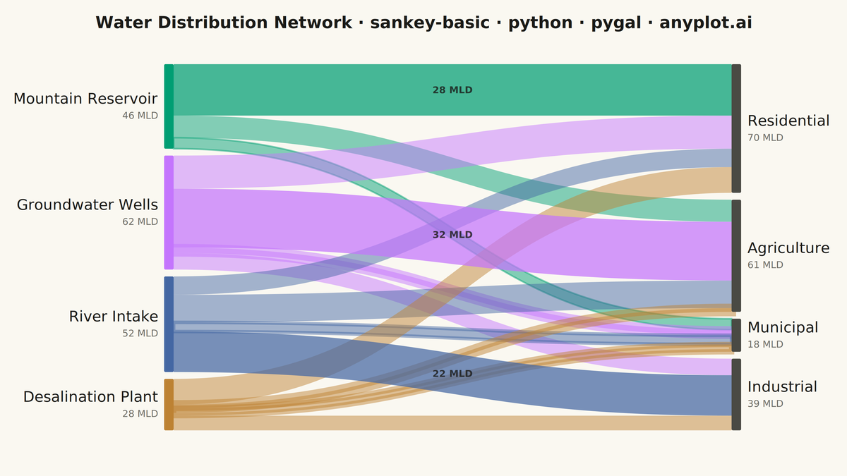 Basic Sankey Diagram rendered with Pygal