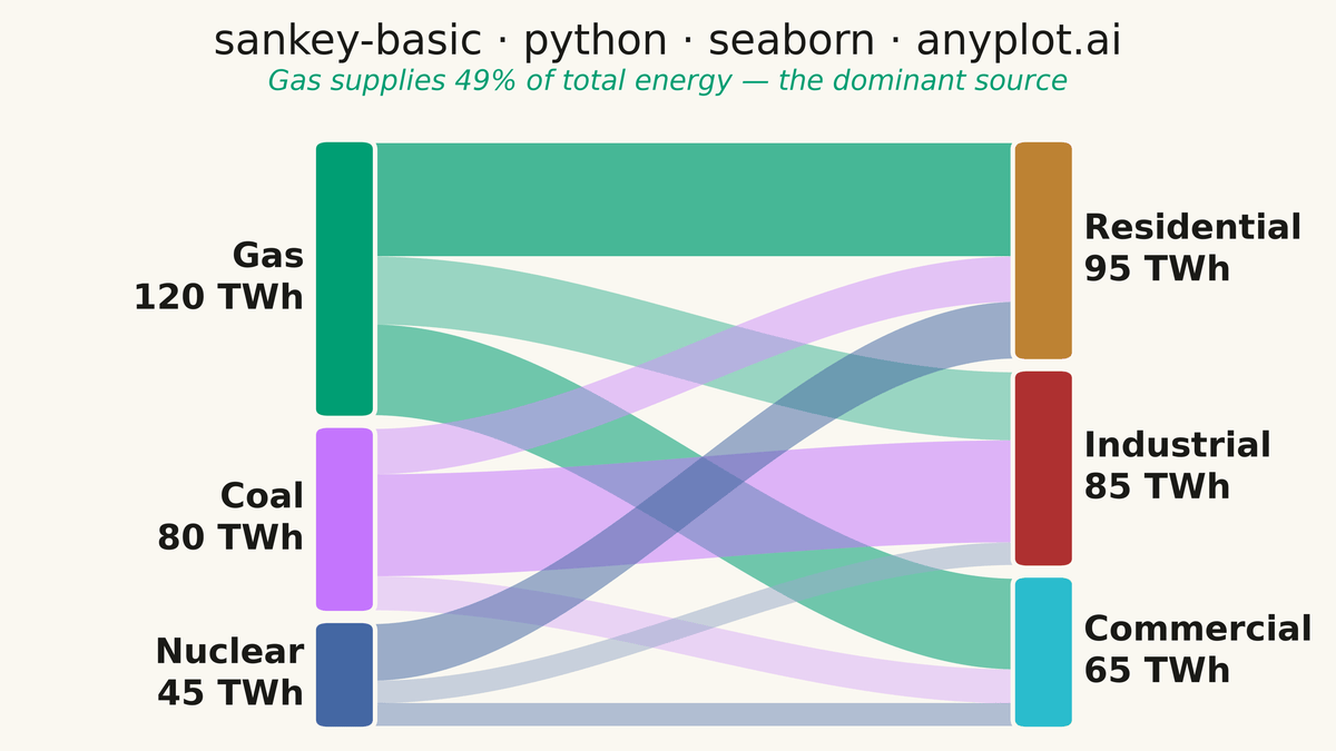 Basic Sankey Diagram rendered with Seaborn