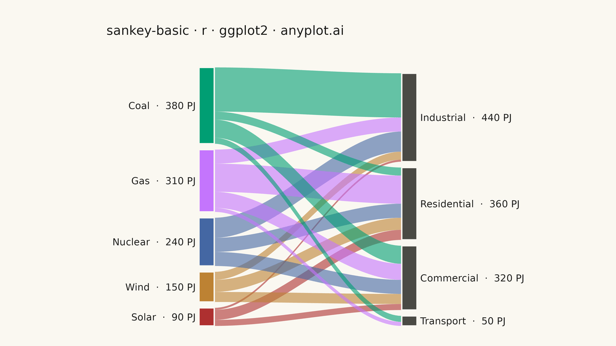 Basic Sankey Diagram rendered with ggplot2