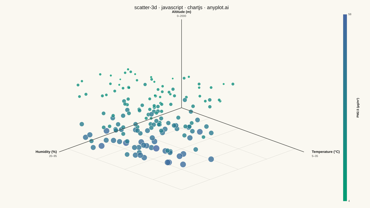 3D Scatter Plot rendered with Chart.js