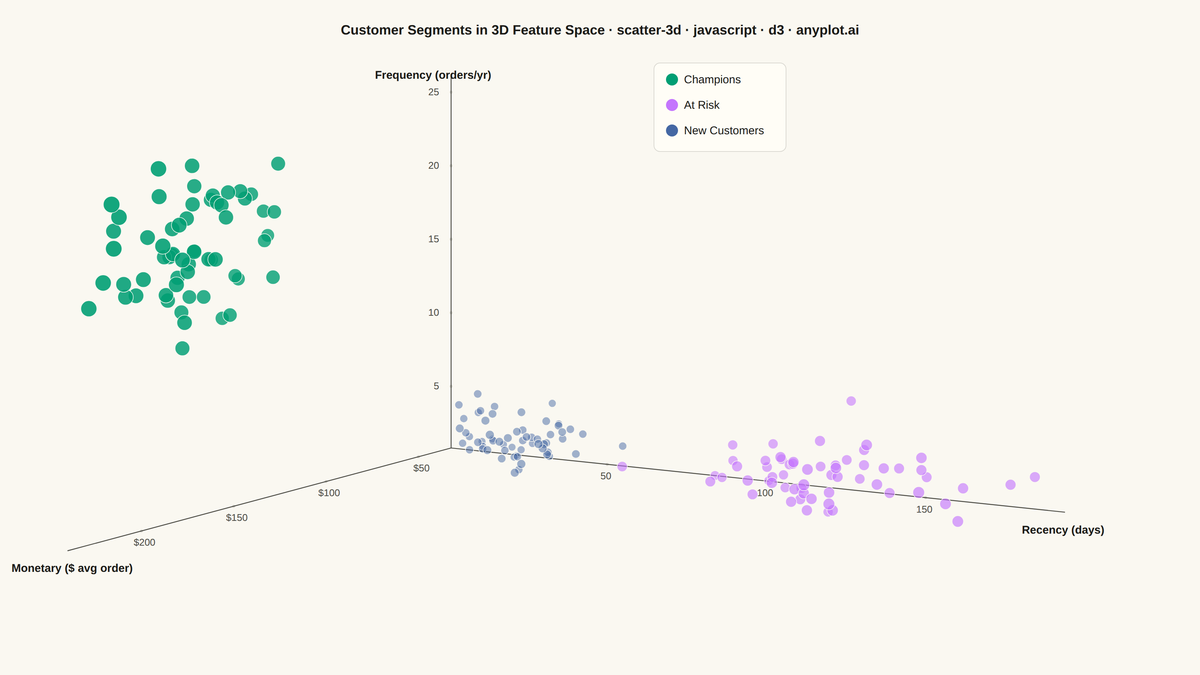 3D Scatter Plot rendered with D3.js